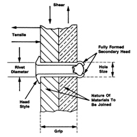 Blind Rivet Open End - 1000 pack, Dome Head, 3/32" Dia. x 0.240" L, Aluminum Mandrel Seaboard Timber Mart